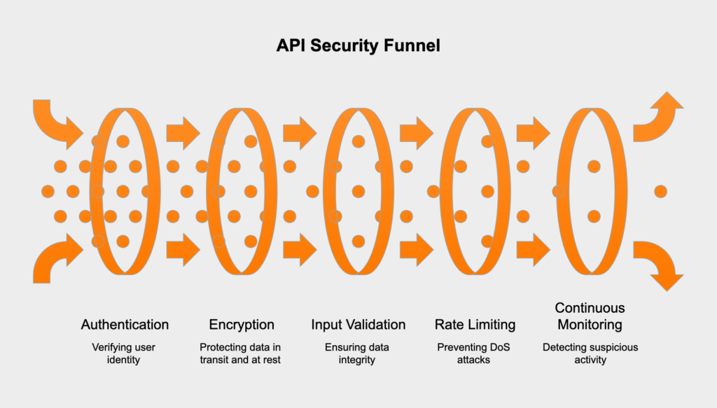 API security funnel