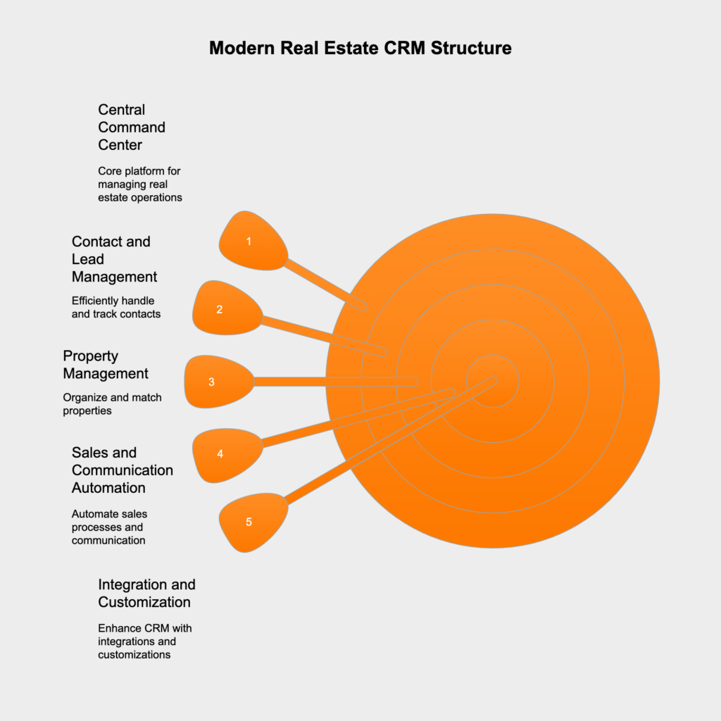 A modern real estate CRM centralizes leads, clients, properties, and contracts, streamlining follow-ups and freeing agents to focus on serving clients and closing deals.