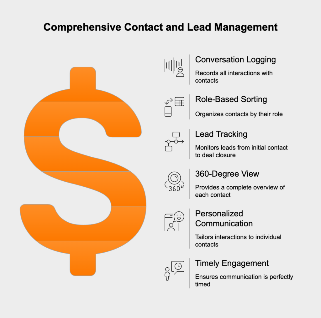 A top real estate CRM offers a 360-degree view of contacts, tracking conversations, roles, and lead progress for personalized and timely connections.