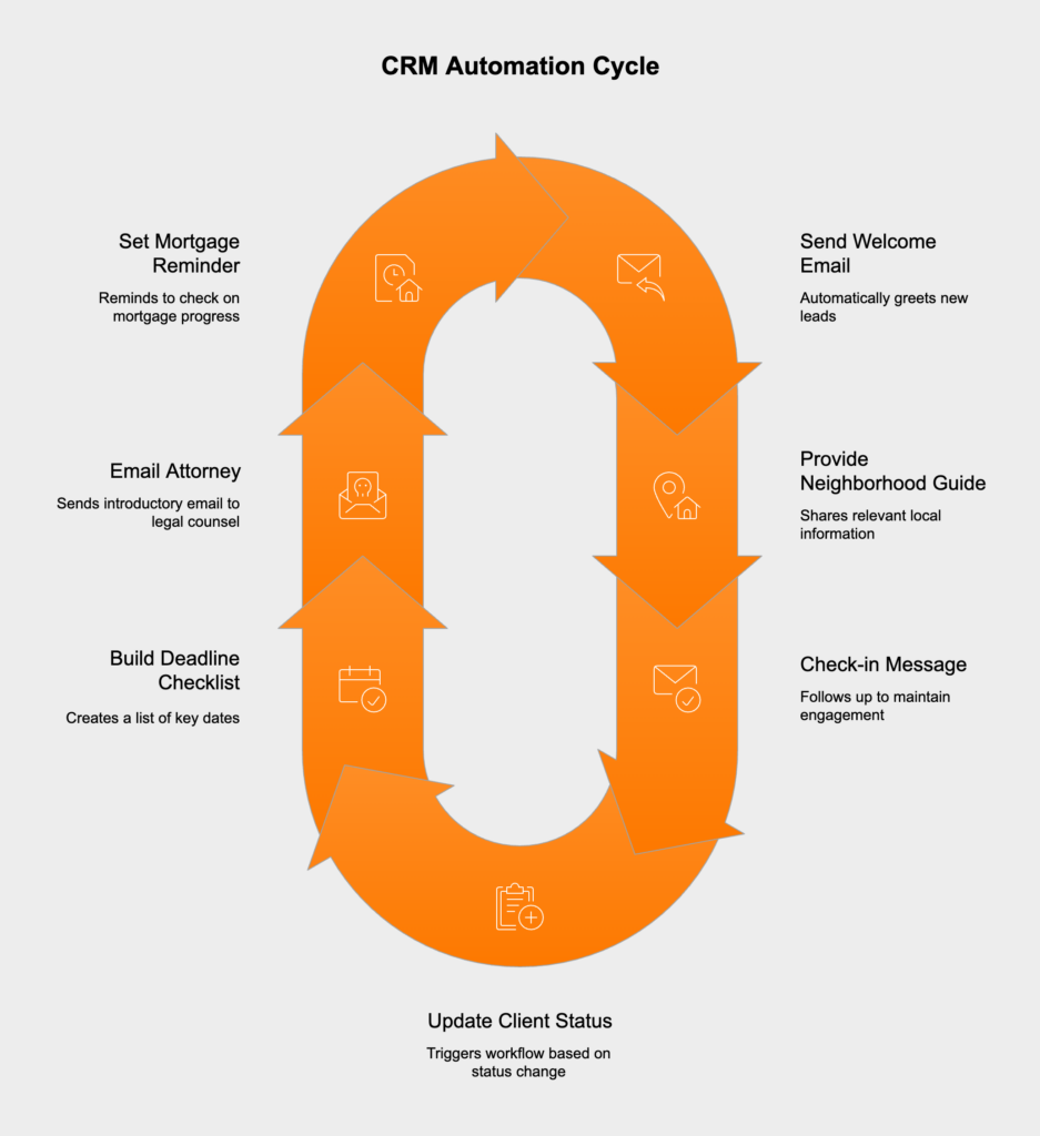 A modern CRM automates tasks like drip campaigns and workflows, ensuring timely follow-ups, client engagement, and seamless management of transaction milestones.