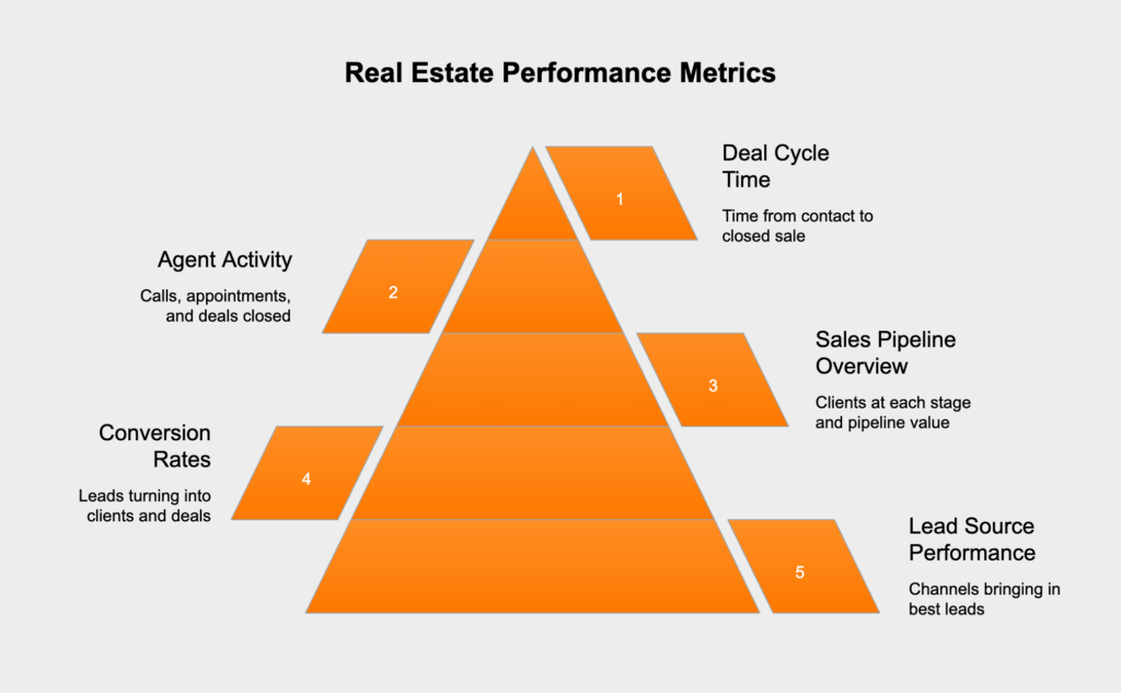 A real estate CRM dashboard displays KPIs like lead source performance, conversion rates, sales pipeline, agent activity, and average deal cycle time for real-time business insights.