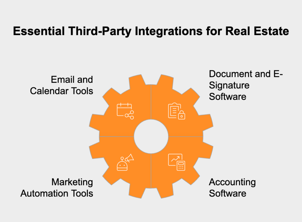 Essential CRM integrations include email/calendar tools, e-signature software, marketing automation, and accounting software for seamless real estate operations.