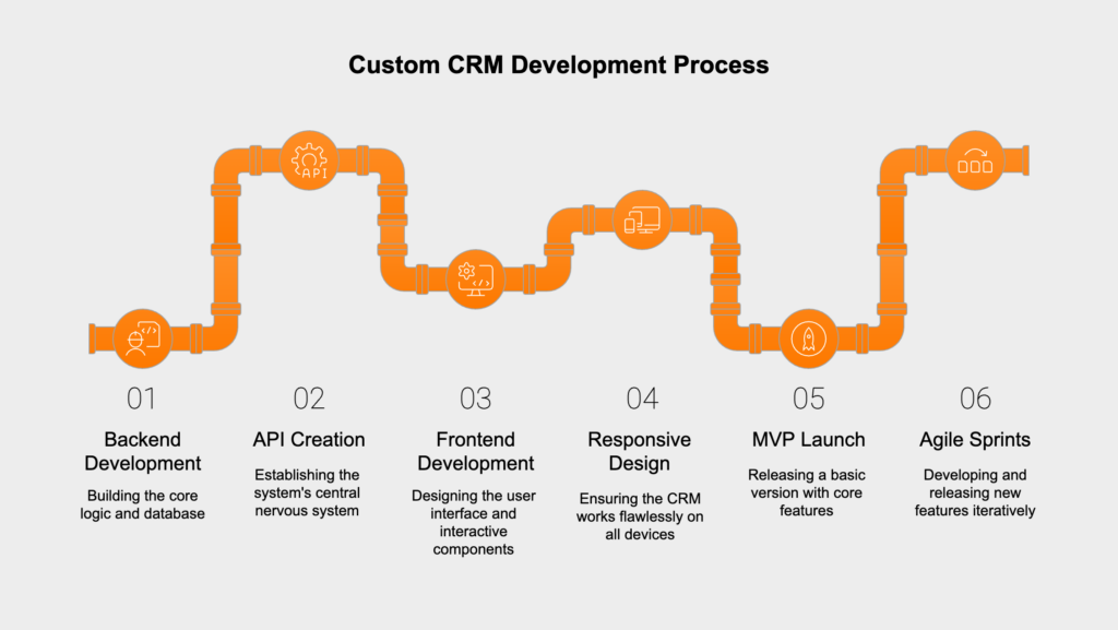 core development phases of a custom CRM