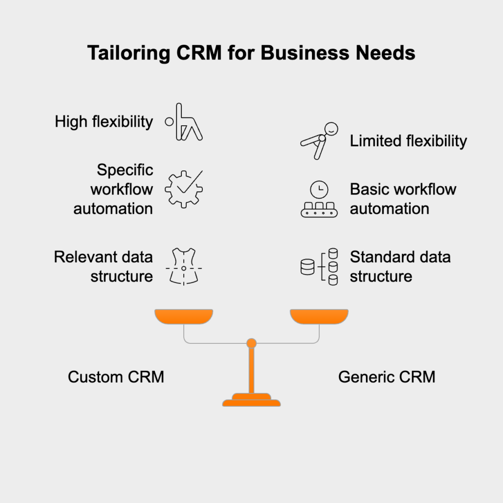  tailoring the CRM to specific business needs