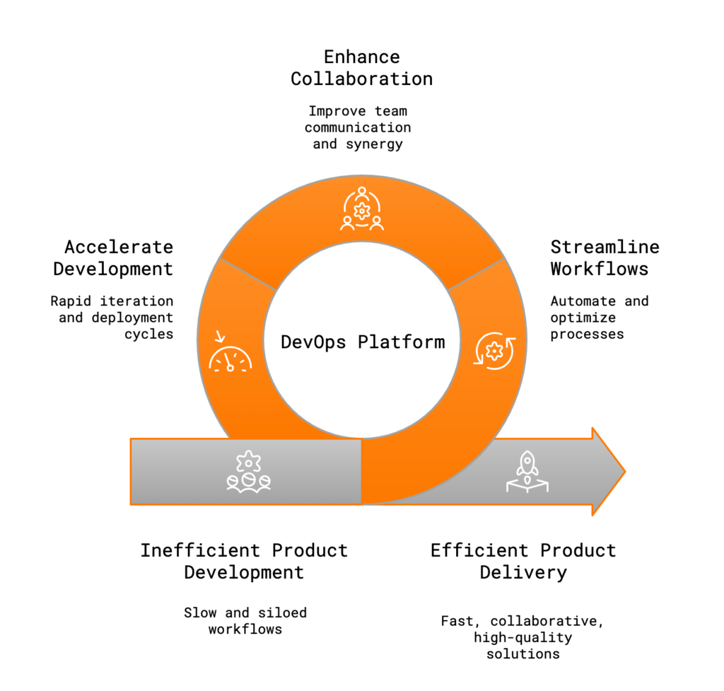 Transform your product ideas into reality with our DevOps platform. From initial brainstorming to deployment, we provide seamless guidance to streamline workflows, enhance collaboration, and accelerate development. Our DevOps platform ensures your team can innovate efficiently, delivering high-quality solutions that align with your vision and market demands.