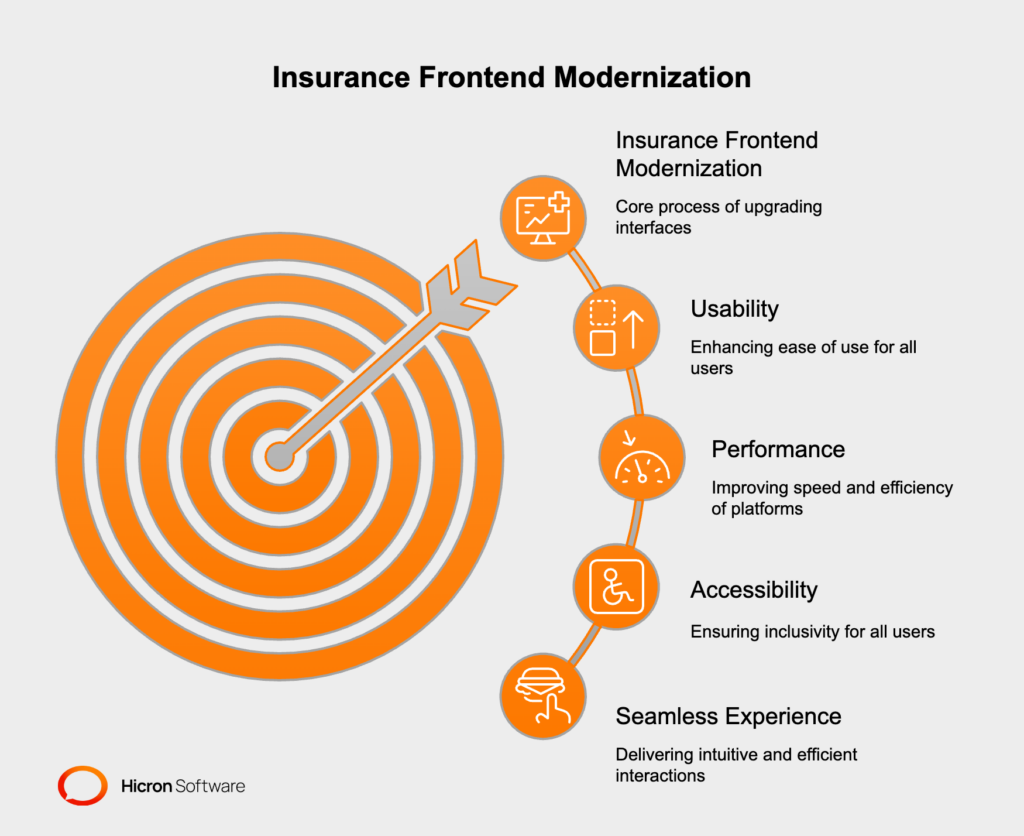 Insurance frontend modernization refers to the process of upgrading and transforming the user-facing interface of insurance platforms to meet modern standards of usability, performance, and accessibility. It involves redesigning and enhancing the digital touchpoints that customers and employees interact with, such as websites, mobile apps, and portals, to deliver an intuitive and efficient experience.