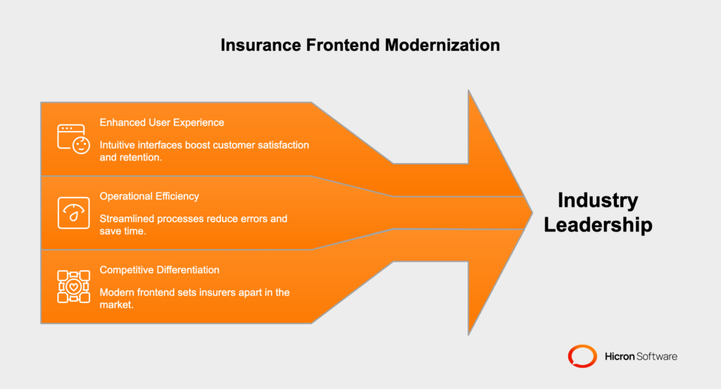 What are the Benefits of Insurance Frontend Modernization? Modernizing the insurance frontend delivers transformative benefits that align with evolving customer expectations and industry demands. It brings operational efficiency and better user experience which contribute to market success in the long run.