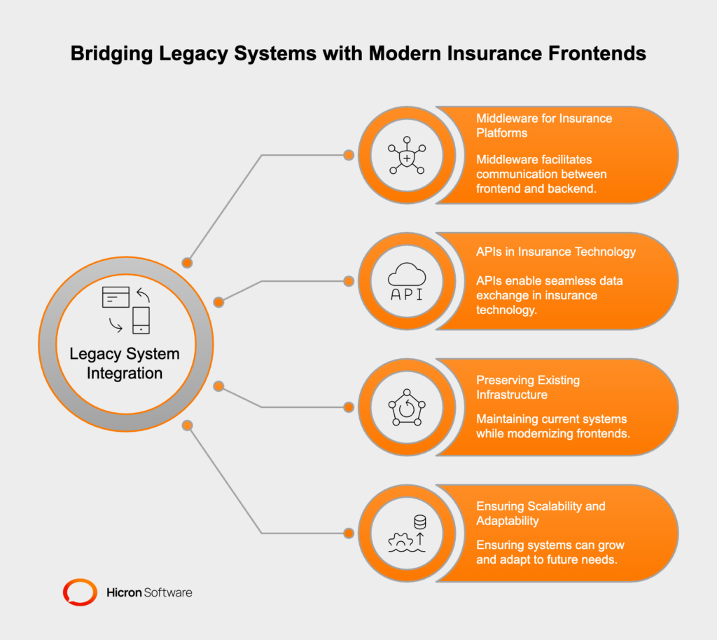 One of the most notable challenges in modernizing insurance frontends is ensuring legacy system integration. Many insurers rely on older backends that are not inherently compatible with modern technologies. To overcome this, leveraging middleware for insurance platforms and APIs in insurance technology can bridge the gap, enabling smooth communication between the insurance frontend and backend systems. This approach preserves existing infrastructure, ensuring scalability and adaptability for future updates.