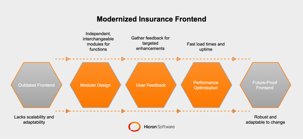 Establishing the Modernized Insurance Frontend for Future Needs: A strategic focus on modular design, scalability, and performance ensures adaptability and longevity. Modular components like claims management, policy management, and user authentication enable seamless updates and integration of new technologies, while user feedback and performance optimization enhance the user experience and operational efficiency. This approach future-proofs insurance platforms, keeping them competitive and responsive to evolving demands.