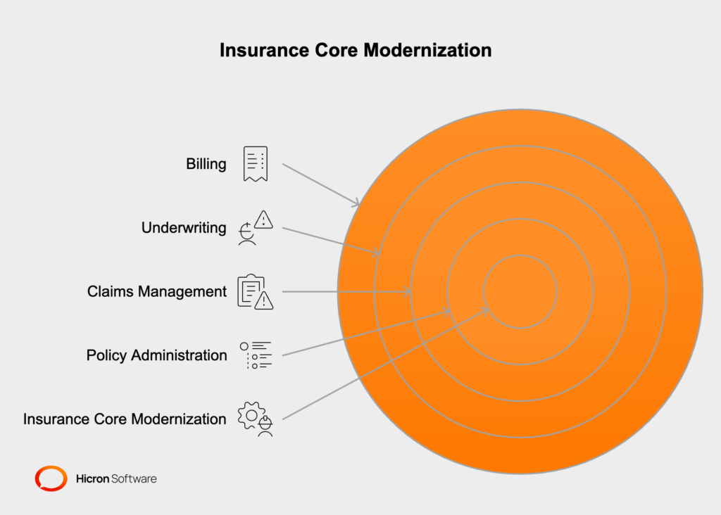 Insurance core modernization refers to the process of upgrading or replacing outdated legacy systems to improve the efficiency, flexibility, and capability of an insurer's core operations. Insurance core systems, which include policy administration, claims management, underwriting, and billing, often form the backbone of insurance operations but can become a bottleneck due to their limited scalability and incompatibility with modern technologies. 