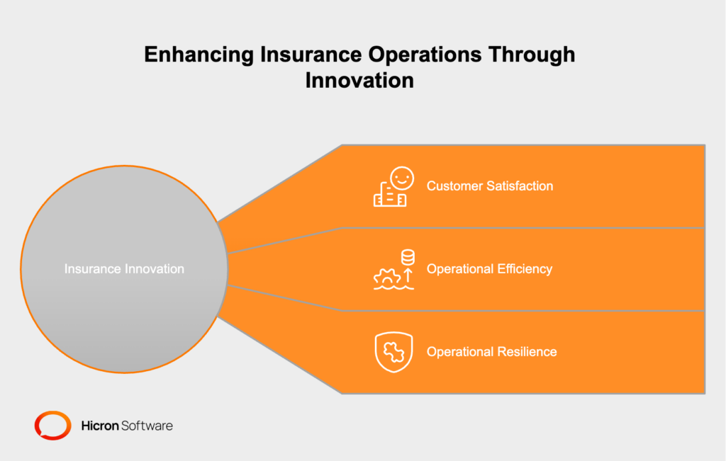 Insurers enhance customer satisfaction with faster claim processing and tailored offerings, leveraging AI to automate up to 70% of claims and reduce turnaround times. Streamlined workflows and automation boost efficiency, cutting underwriting time by 60% and reducing errors. Modular systems improve operational resilience, enabling quick regulatory compliance and adaptability to market changes.