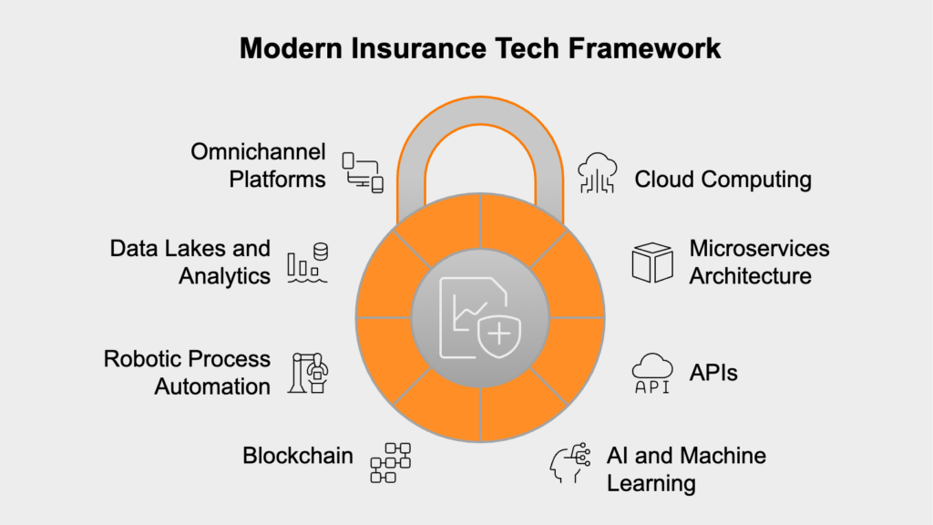Modern Insurance Core Technologies: Illustrating the Shift to Modern Technologies 
