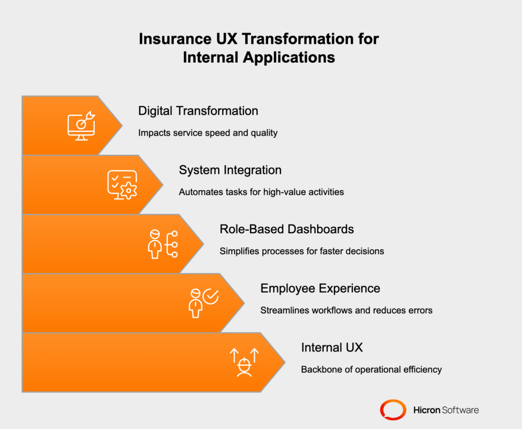 How Internal UX Modernization Drives Operational Efficiency in UX Strategy for Insurance