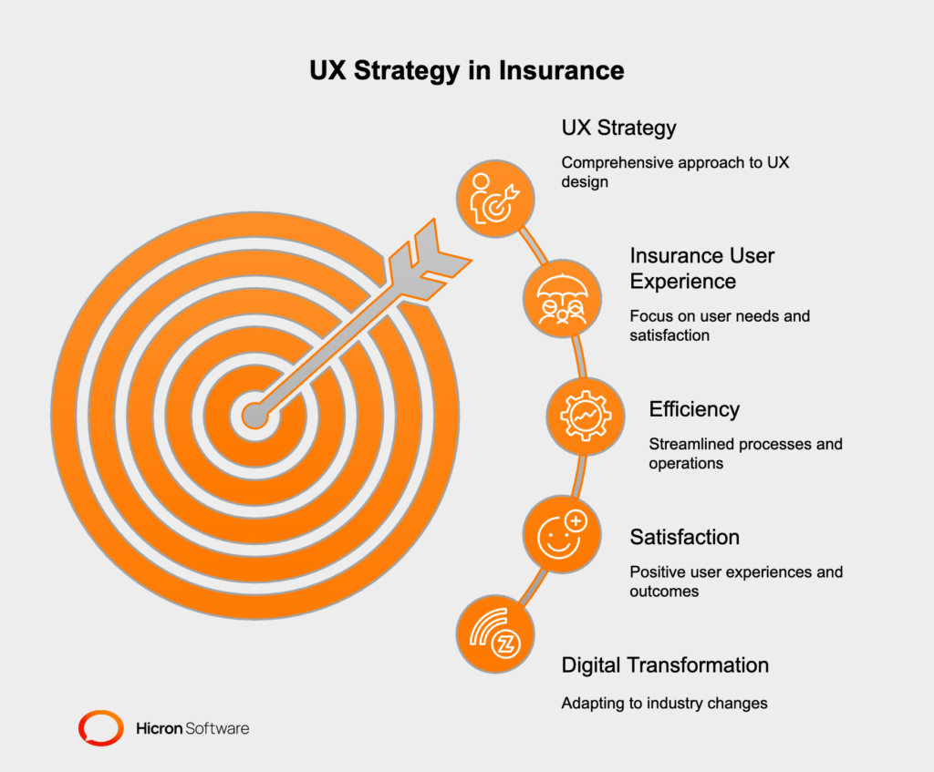 What is a UX Strategy for Insurance?