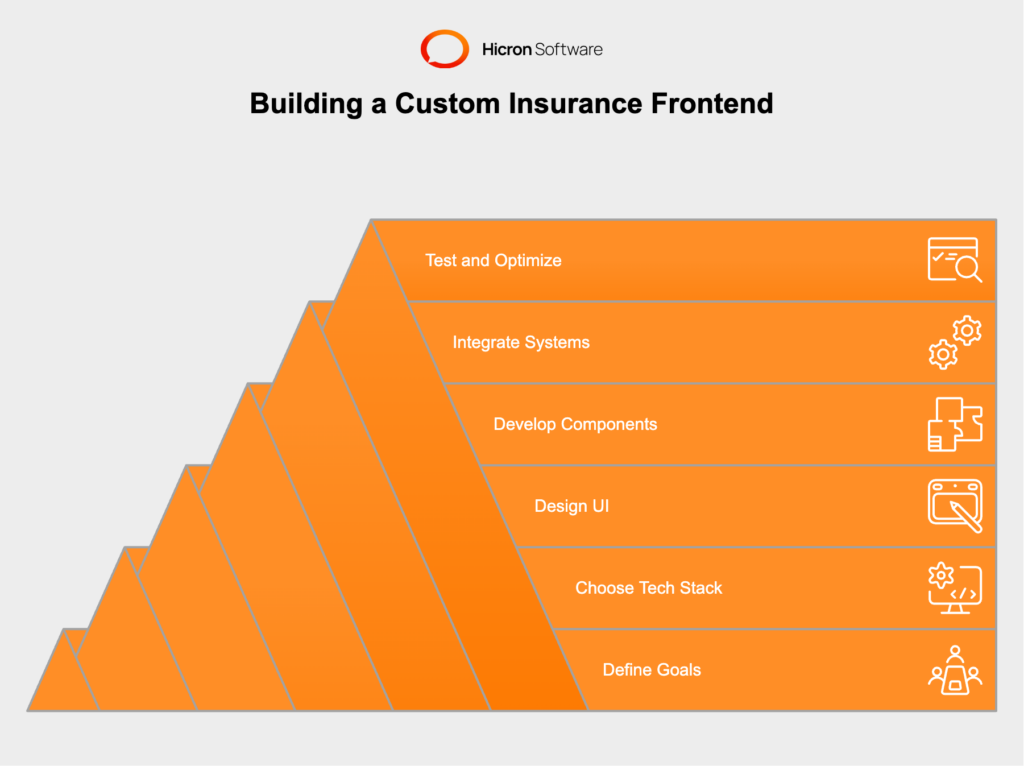 6 real steps for a Step-by-Step Guide to Custom Insurance Frontend Development
