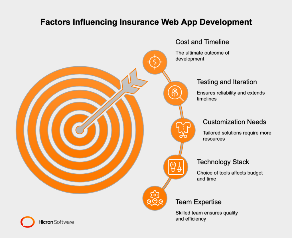Factors Influencing Cost and Timeline of Insurance Web App Development