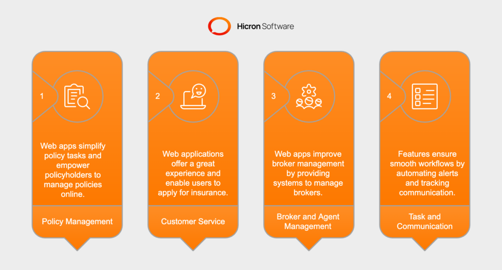 Key Insurance Business Areas Addressed by Web Applications 