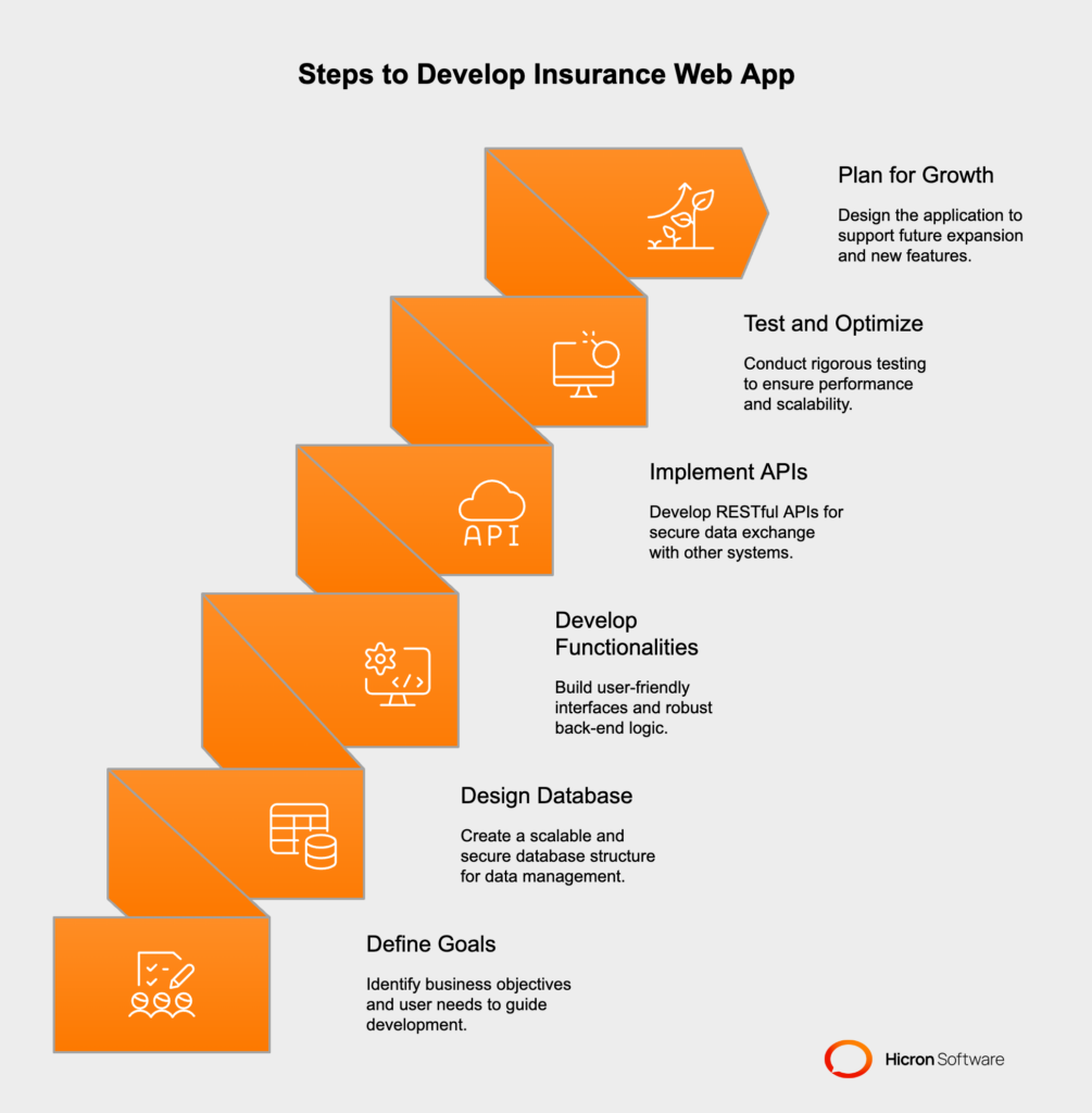 key 6 stepd of insurance web application development. By following these steps, insurers can develop a web application that is functional, user-friendly, scalable, and future-proof.