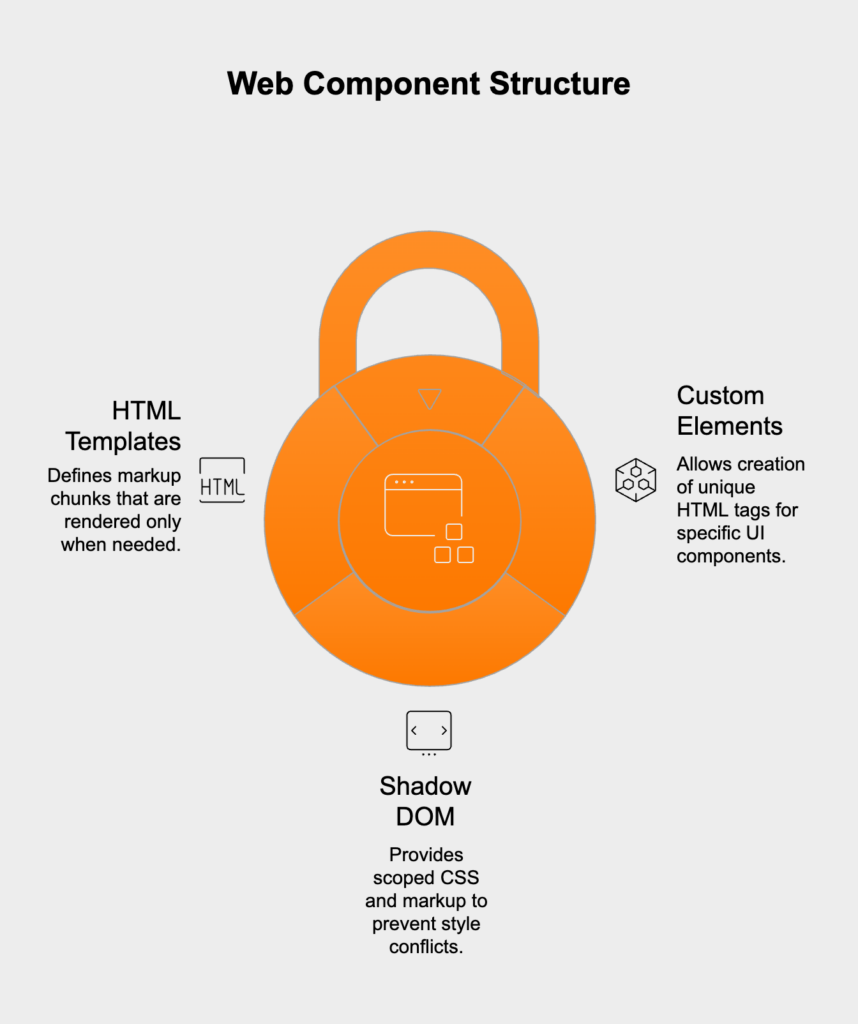 Web components enable isolated, reusable UI fragments for micro frontends using technologies like custom elements, shadow DOM for scoped styles, and HTML templates. They encapsulate logic and styles, allowing seamless integration into container apps via custom HTML tags.