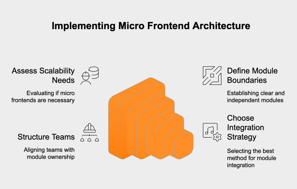 Micro frontend integration involves combining individual modules into a seamless user experience. Common strategies include client-side composition, where an application shell dynamically fetches and assembles modules, balancing isolation, performance, and team preferences.
