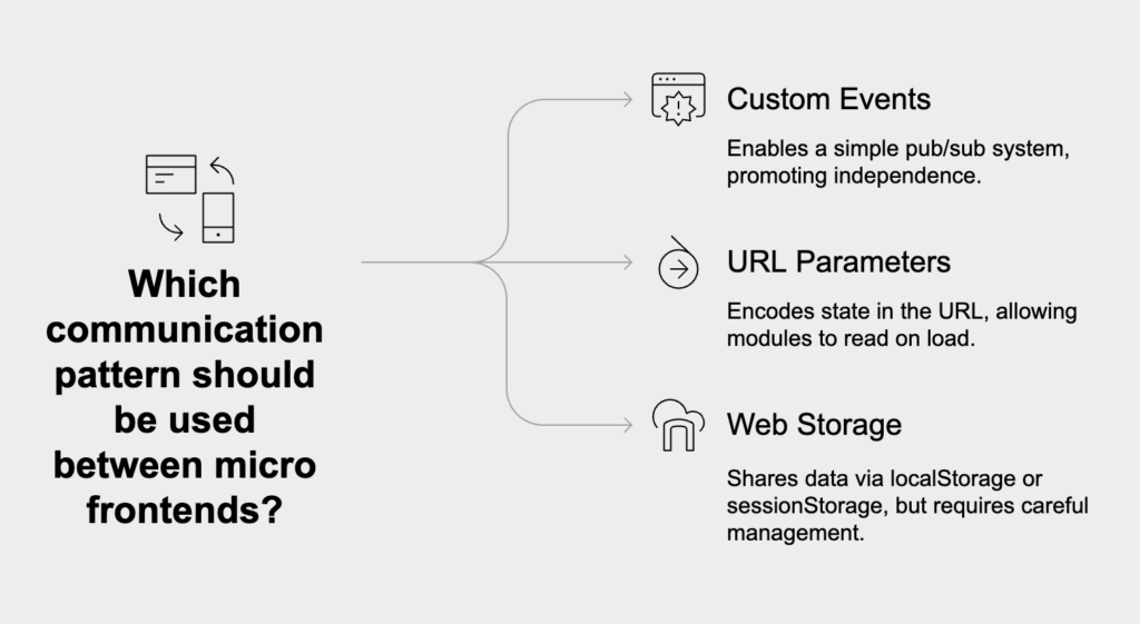 Communication between micro frontends is facilitated by patterns like custom events for pub/sub systems, URL parameters for state sharing, and web storage for data exchange. Clear API contracts are essential to maintain independence and consistency.
