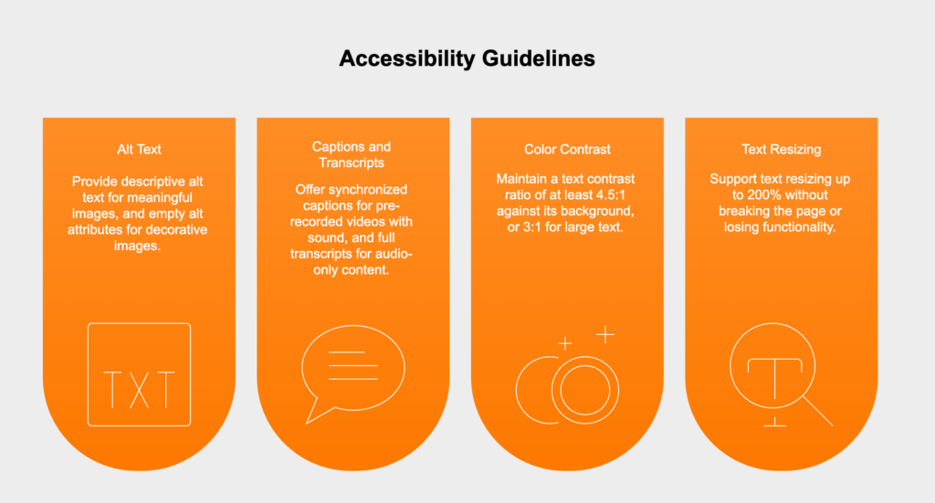 Translating WCAG principles into code involves practices like using semantic markup, providing alt text for images, offering captions and transcripts for media, ensuring sufficient color contrast, and supporting text resizing. These steps make content perceivable and accessible for all users, including those with disabilities.