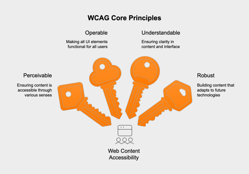 The Web Content Accessibility Guidelines (WCAG) are built on four principles: Perceivable, Operable, Understandable, and Robust (POUR). These principles guide developers in creating accessible web content for all users, including those with disabilities, by ensuring content can be perceived, interacted with, understood, and remains functional across evolving technologies.