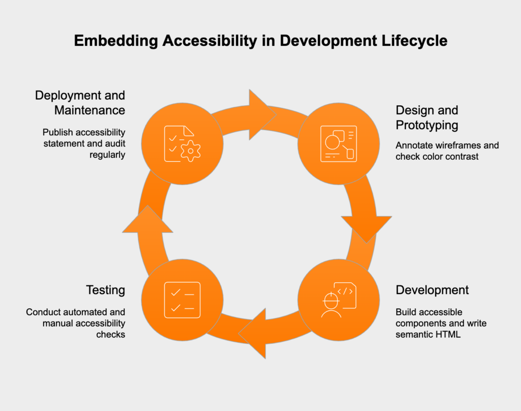 Embedding accessibility into the development lifecycle means starting early by incorporating accessibility into design, prototyping, development, testing, and maintenance. This includes annotating wireframes, using accessible components, conducting automated and manual tests, and maintaining accessibility through audits and user feedback.