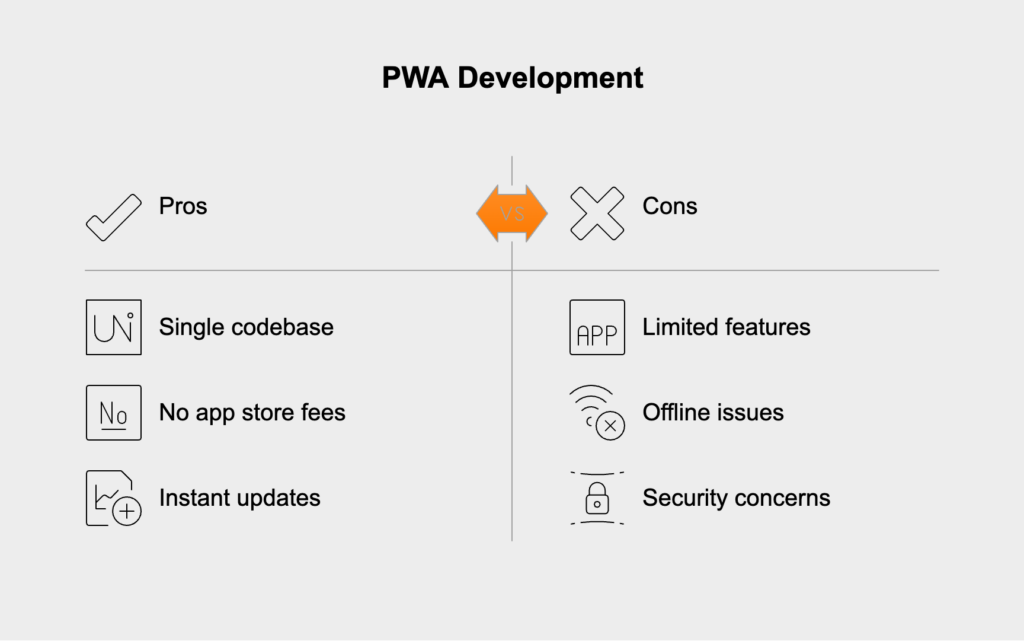 PWAs lower development costs by using a single codebase for all platforms, eliminating the need for separate iOS and Android apps. They avoid app store fees and enable instant updates, reducing complexity and speeding up feature rollouts.