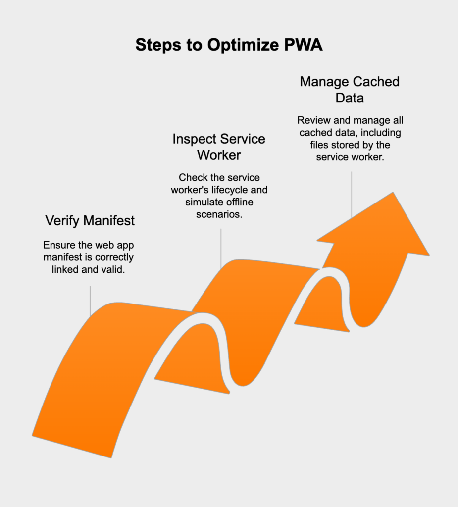 Testing and optimizing a PWA involves using browser developer tools to validate the web app manifest, inspect service worker lifecycle and offline functionality, and manage cached data for performance and reliability.