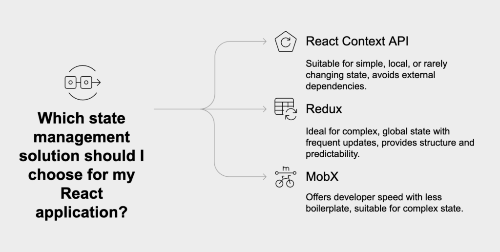 Choosing the right state management solution depends on your app's complexity, team size, and performance needs. Context API suits simple, localized state, while Redux excels in managing complex, global state with advanced tools. MobX offers a less boilerplate-heavy alternative for faster development in complex scenarios.