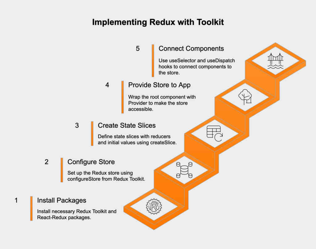 Combining Redux and Context API can optimize state management by using Redux for complex, global state and Context API for localized, static state. This approach balances Redux's structure and tools with Context API's simplicity for specific use cases.