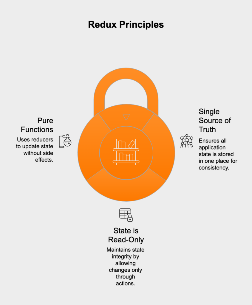 Managing data-heavy UIs requires a clear state management strategy to ensure consistency, performance, and maintainability. Redux addresses this by centralizing application state in a single, immutable store, enabling predictable updates through actions and reducers while avoiding issues like prop drilling in complex applications.