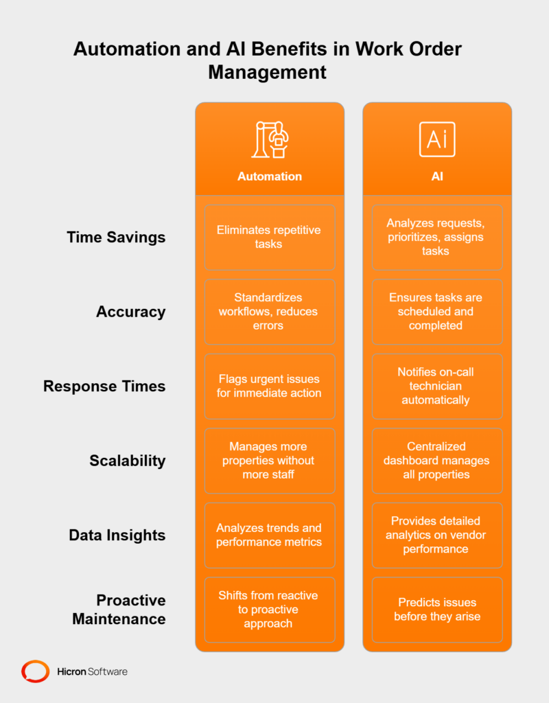 The benefits of automation and AI in work order management  