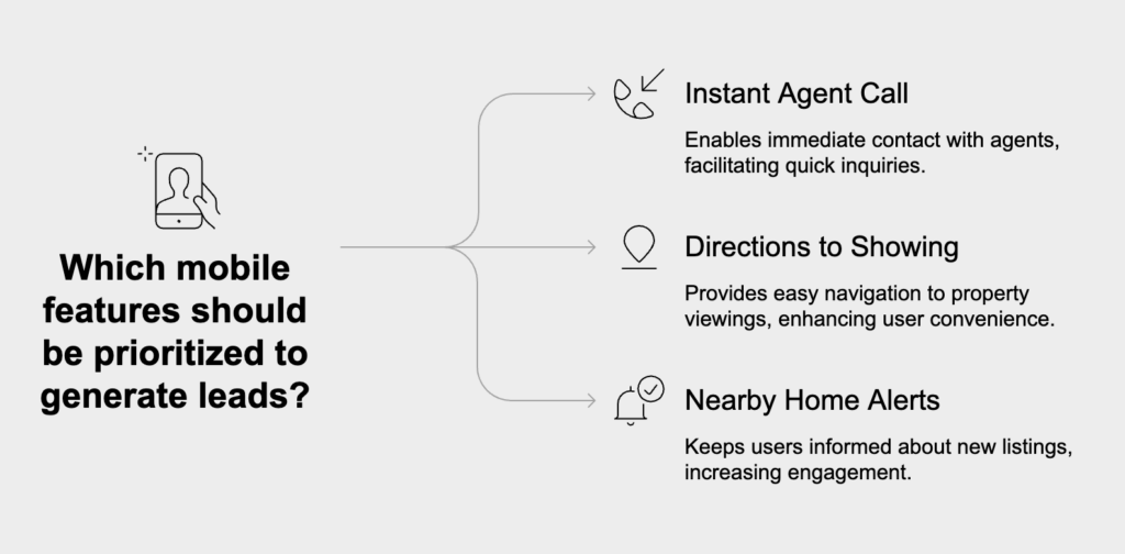 Mobile-specific features like click-to-call, directions to showings, and alert sign-ups turn casual browsers into leads. These tools leverage smartphone capabilities, enabling instant actions for serious, ready-to-act buyers.