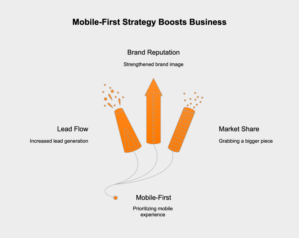 A mobile-first approach boosts real estate businesses by increasing lead flow, enhancing brand reputation, and improving conversion rates. It aligns with modern user behavior, driving market share and long-term growth.