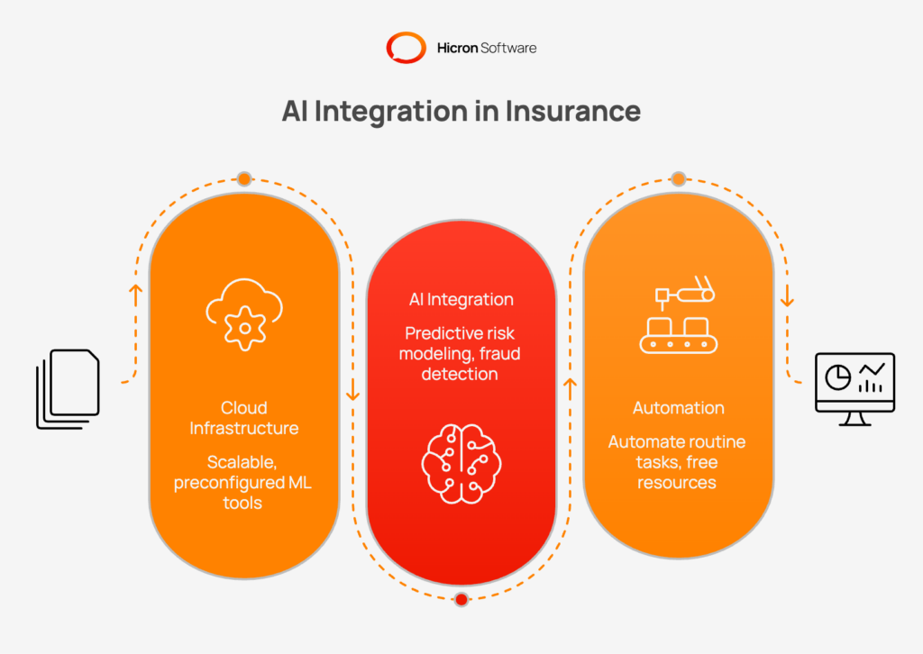 AI Integration in Insurance