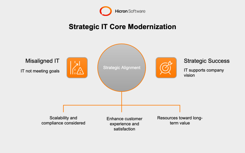 Aligning core IT modernization in insurance with long-term objectives starts with a clear understanding of where the organization is headed. Technology upgrades should directly support the company’s vision and help achieve key milestones.
