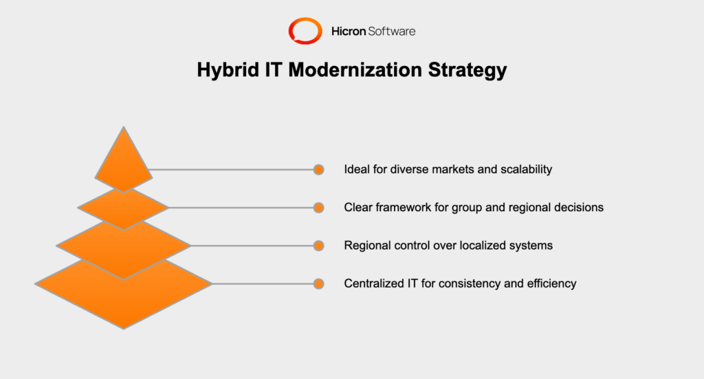 Hybrid Core IT Modernization Strategy in Insurance: The Best of Both Worlds