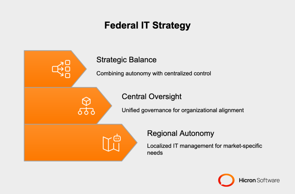 Federal Core IT Modernization Strategy in Insurance: Balancing Autonomy and Control