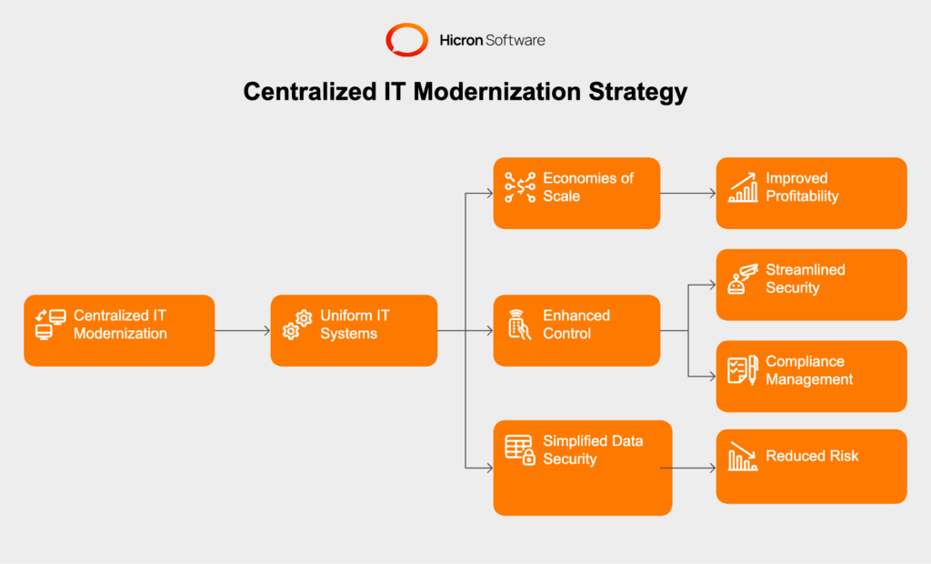 Centralized Core IT Modernization Strategy in Insurance: When Uniformity is Key