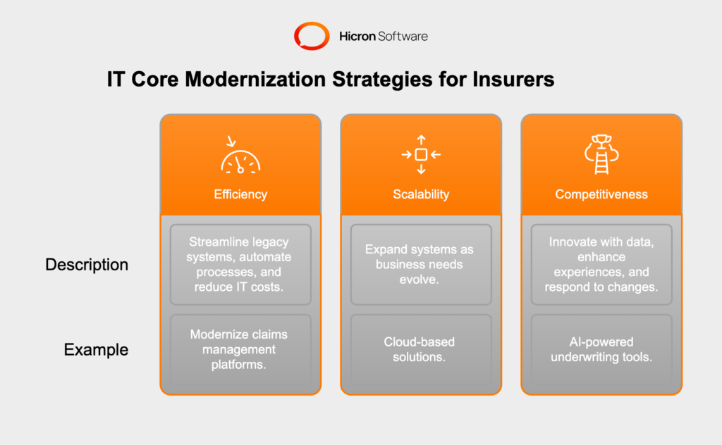 Why Choosing the Right IT Core Modernization Strategy Matters for Insurers

Selecting the right approach to core IT modernization is a pivotal decision for any insurance company navigating its transformation journey. A well-chosen strategy serves as the foundation for efficient operations, scalable solutions, and lasting competitiveness in an industry increasingly shaped by technological innovation.