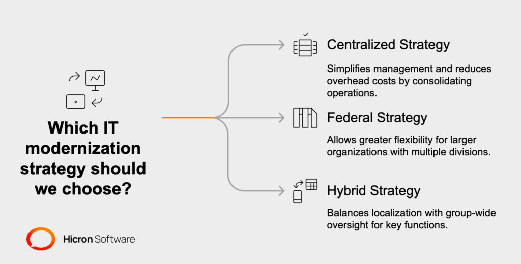 How to Select the Best Modernization Strategy for Your Insurance Core

Choosing the right IT modernization strategy is a critical step in any core technology modernization planning process. The decision should align with your organization’s unique requirements, ensuring that technological investments drive efficiency, scalability, and long-term success. To make the best choice, insurers need to consider key factors like company size and structure, the scope of operations, and available resources.