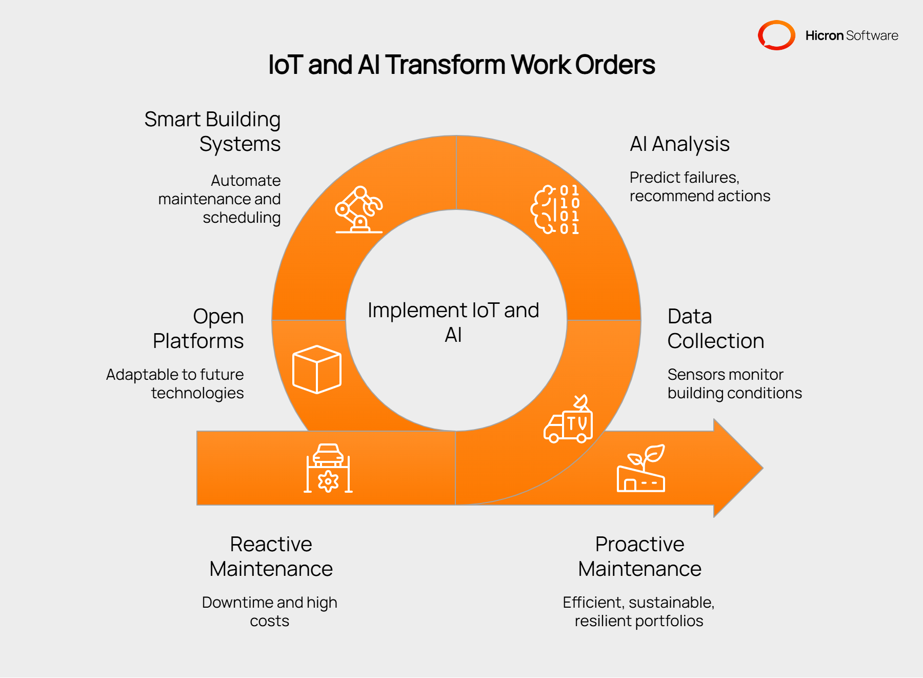 How to Automate Preventive Maintenance in Work Order Management with AI ...