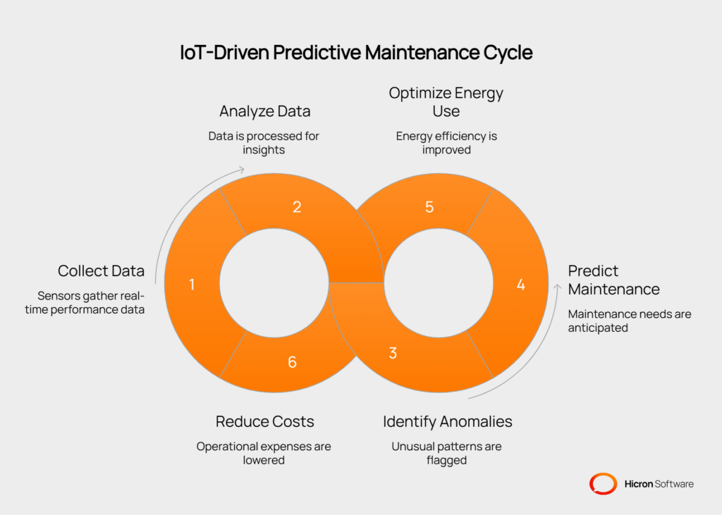 Automate Preventive Maintenance in Work Order Management with AI and IoT