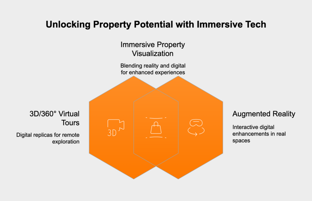 Defining the core technologies in real estate sales: 3D tours vs. augmented reality overlays