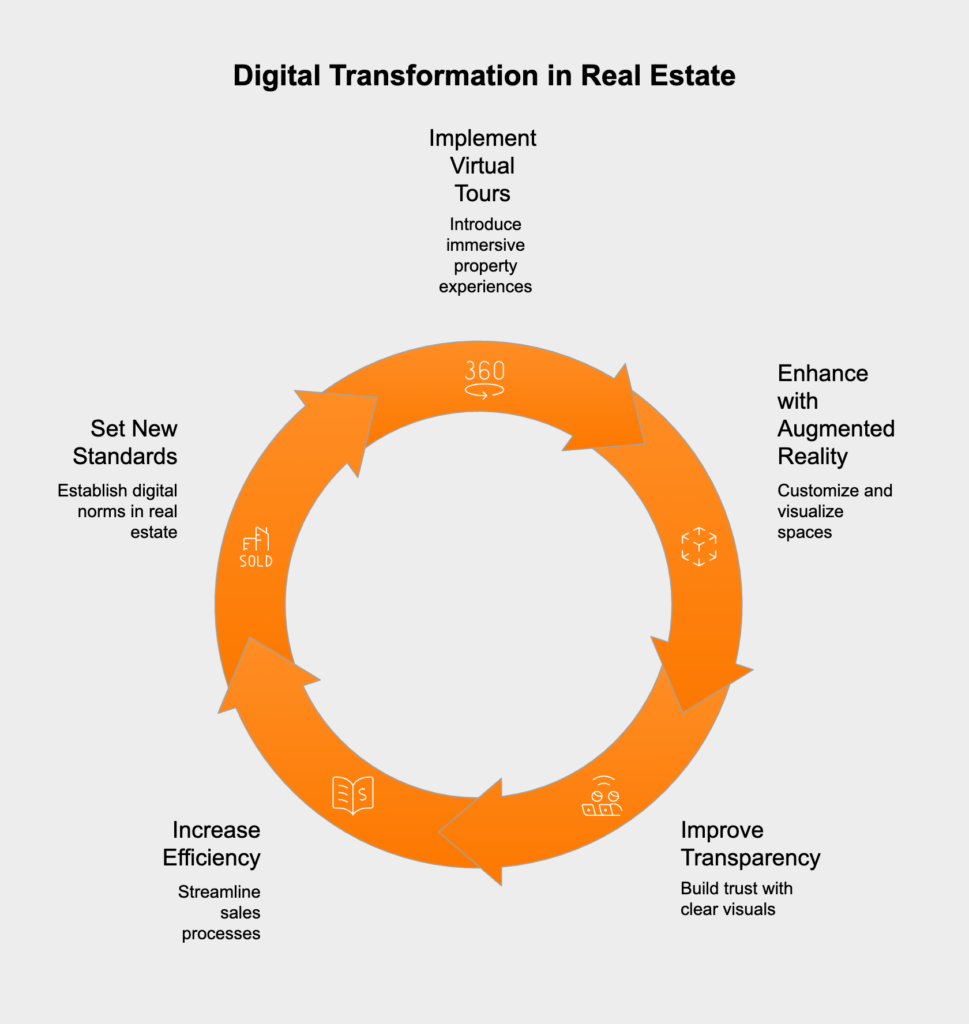 digital transformation in Real Estate