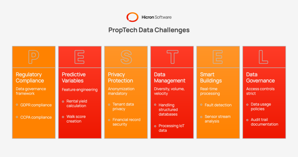 Infographic on advanced PropTech data preparation techniques and considerations. Four sections: 1) Feature engineering. Create predictive variables like rental yield (annual rent divided by price), building age from construction year, and walk score from proximity to amenities to boost model accuracy. 2) Data diversity, volume, and velocity. Design pipelines for structured tables, images, legal documents, and high speed IoT streams, with scalable storage and real time processing for fault detection. 3) Legal and privacy. Apply anonymization, encryption, role based access, and privacy first architecture to comply with regulations such as GDPR and CCPA. 4) Dataset lineage. Maintain detailed logs of collection, processing, merging, and annotation steps to ensure reproducibility, auditability, and stakeholder trust. Outcome callouts: robust, compliant, and effective PropTech AI.
