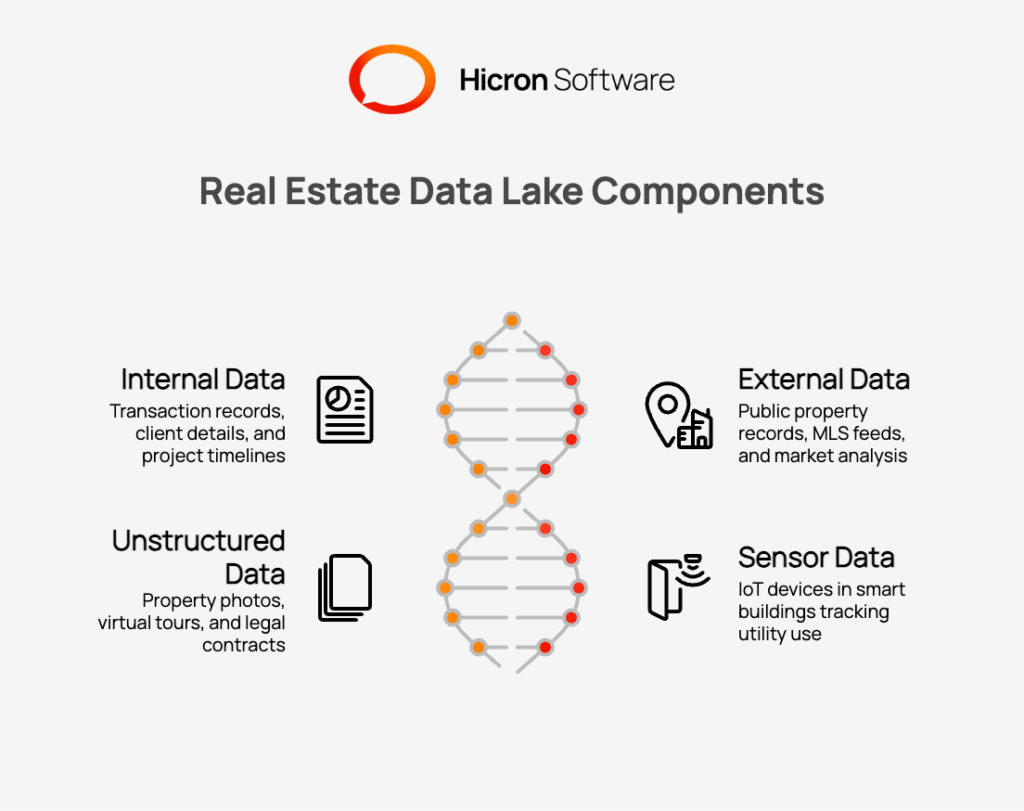 Illustration explaining a real estate data lake as a central, scalable repository that stores raw data of all types—structured, semi-structured, and unstructured—unlike a data warehouse that requires upfront schema. Visual shows a unified hub ingesting internal data (transactions, CRM, project timelines), external data (public records, MLS feeds, third‑party market analyses, demographics), unstructured assets (property photos, virtual tours, contracts, emails), and sensor data from smart buildings (utilities, foot traffic, maintenance). Emphasis on creating a single source of truth, preserving original data in platforms like Amazon S3 or Azure Data Lake Storage for flexible, future analysis to deliver a complete view of operations, customers, and market trends.
