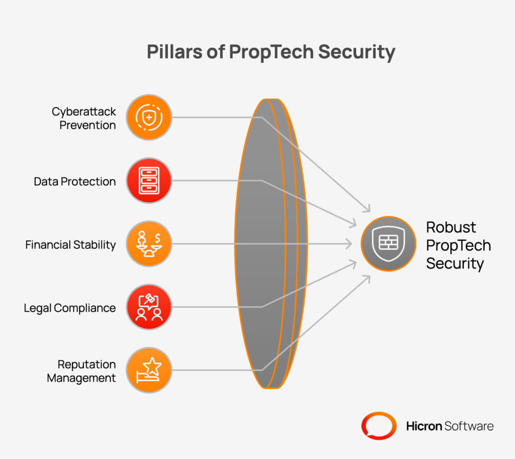 Explainer graphic on why API security is non negotiable for modern PropTech platforms. Central message: APIs are prime attack targets and guard highly sensitive property, tenant, and financial data, making security a core business function. Visual highlights risks: data breaches, operational outages, regulatory penalties, and reputational damage from a single vulnerability. Key safeguards called out: strong authentication and authorization, rate limiting and threat detection, encryption in transit and at rest, continuous monitoring and logging, rigorous testing and patching, and zero trust principles. Outcome: protecting APIs preserves customer trust, legal compliance, and business continuity.